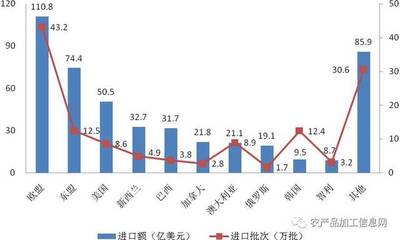 從《2016年中國(guó)進(jìn)口食品質(zhì)量安全狀況白皮書(shū)》看貿(mào)易食品的安全與挑戰(zhàn)